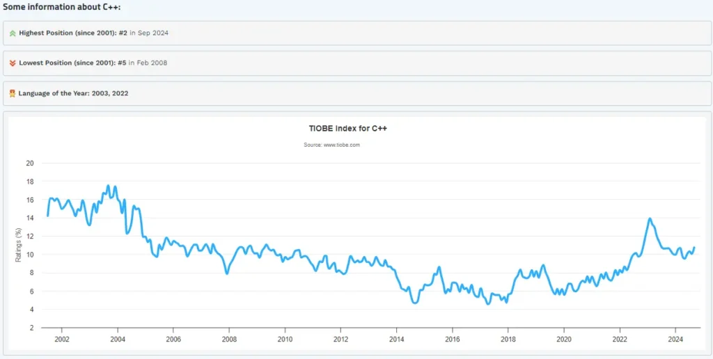 C++ Rankings 2024 TIOBE