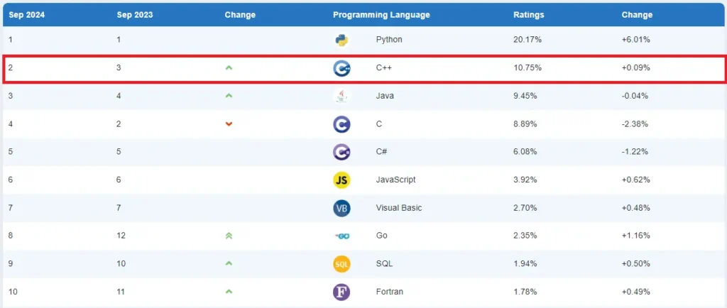 C++ Rankings 2024 TIOBE