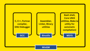 Install MinGW on Windows to run a C program