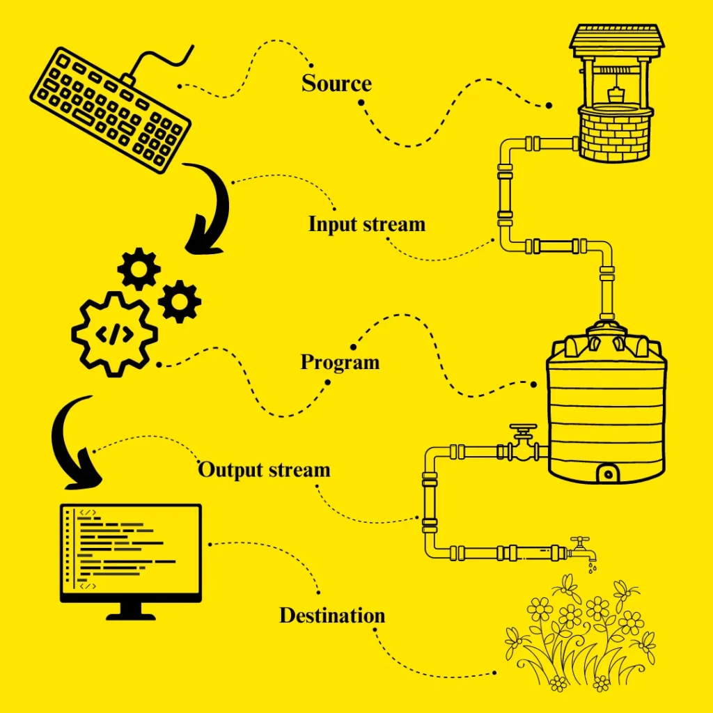 Stream in C/C++ Real World Illustration