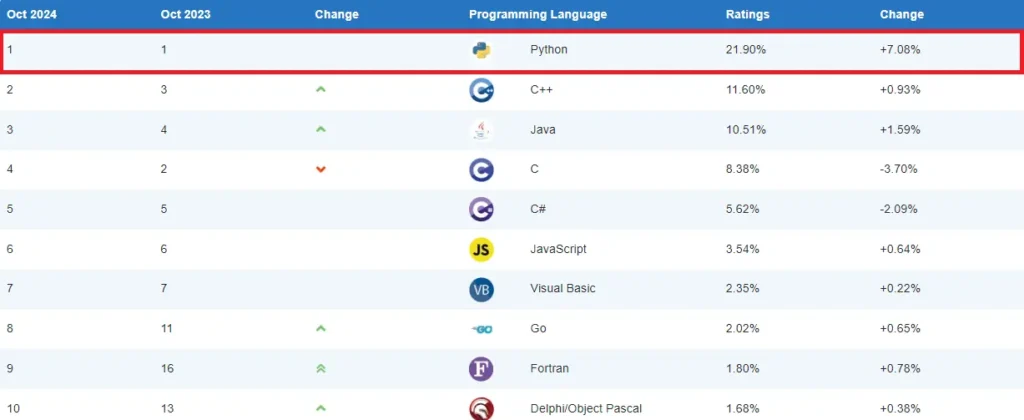 Python stats 2024 TIOBE Index