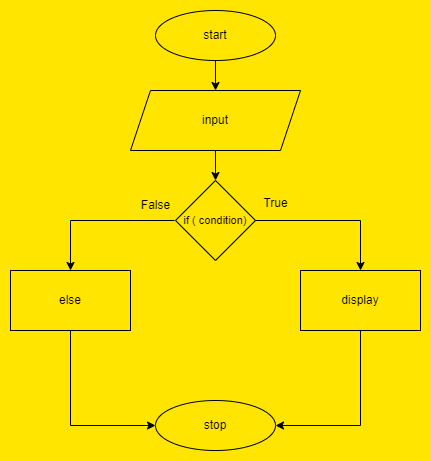 flowchart of if else in c++