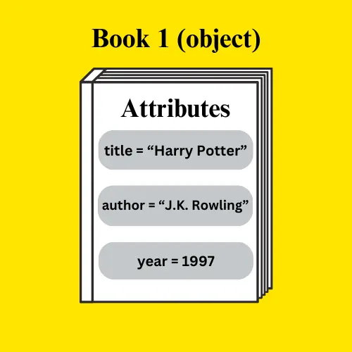 Attributes of book objects in Python, including title, author, and year.