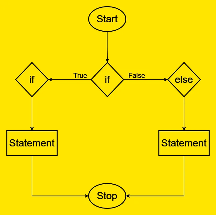 flow chart for nested if statements in C++ 