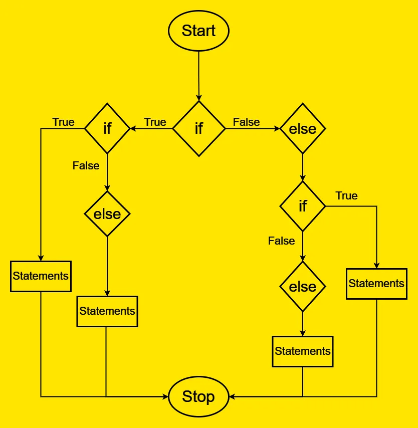 Flow chart using nested if-else statements in C++