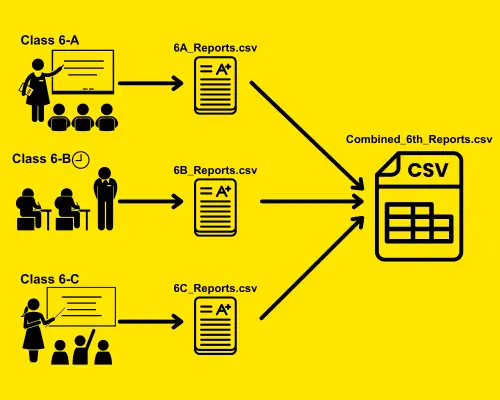 Combining Multiple CSVs in Python Example