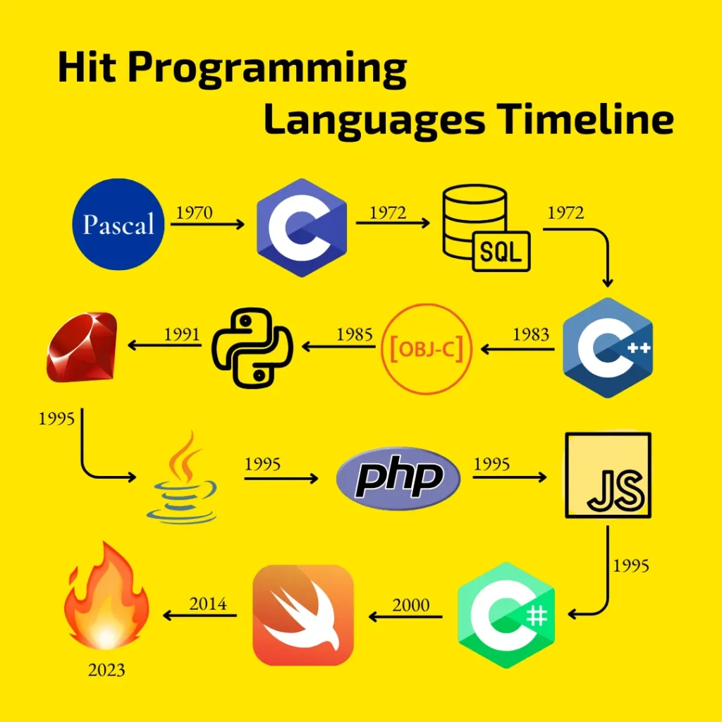 Timeline for different popular programming languages and their release date and how Mojo programming languages competes with them