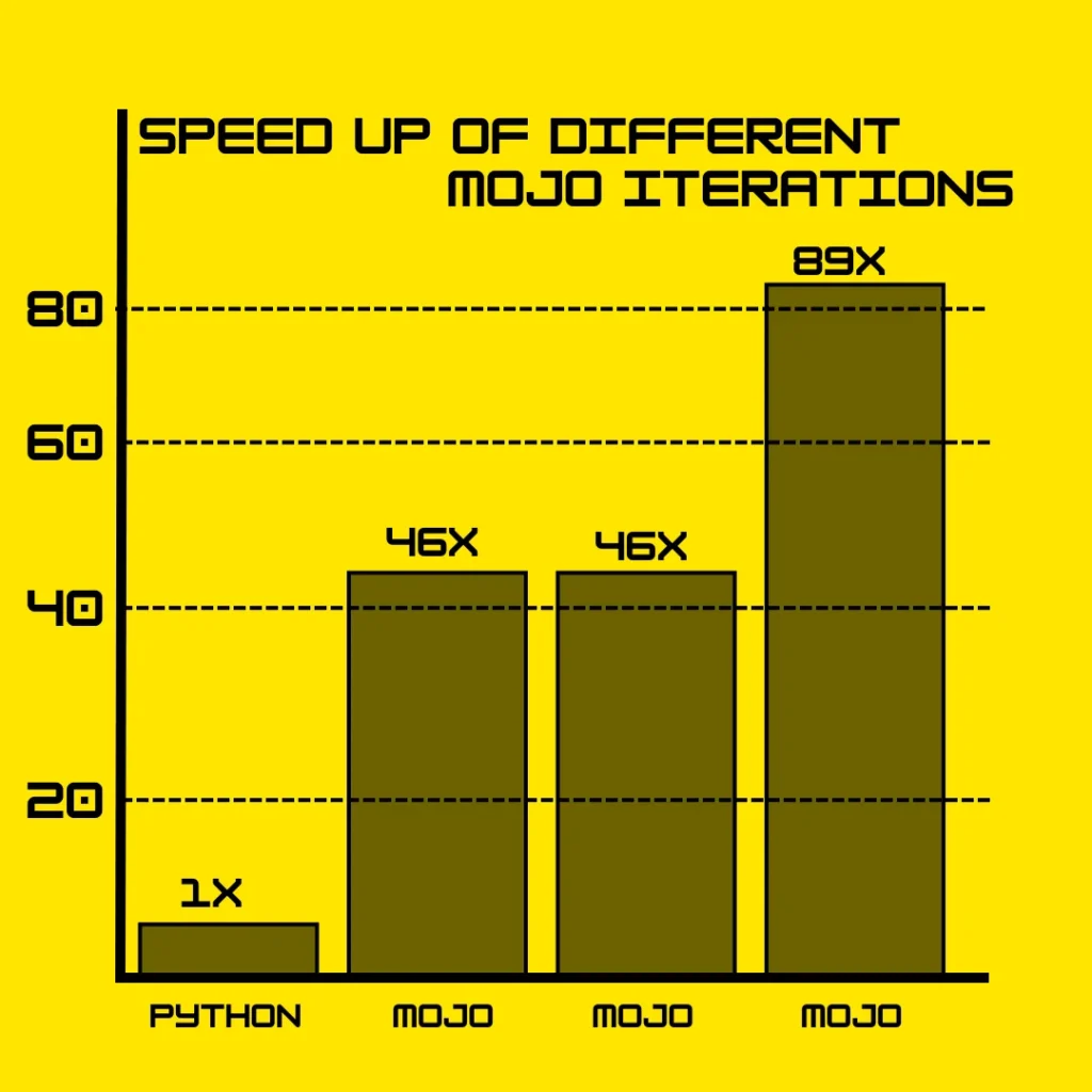 Charts showing how Mojo Programming Language over powers Python