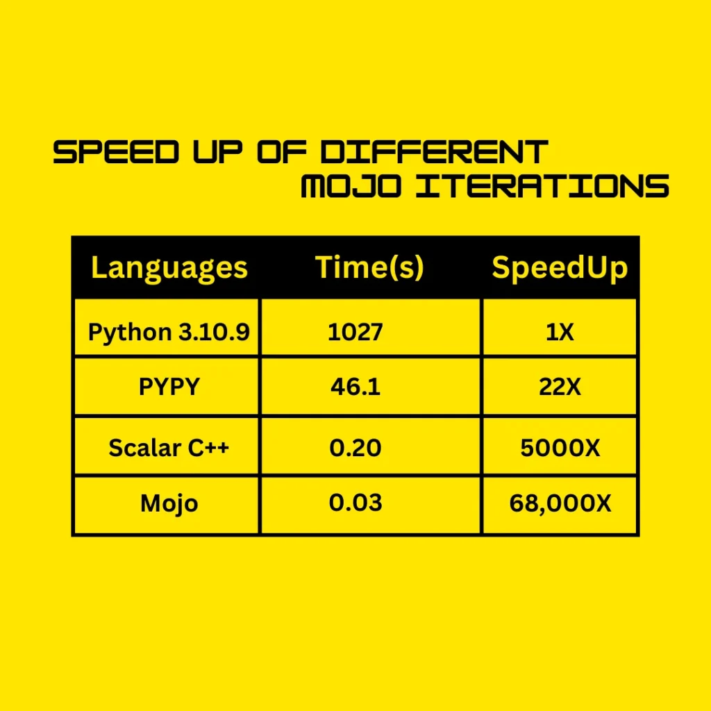 Performance Statistics Image of Showing the Power and performance from Mojo Programming language