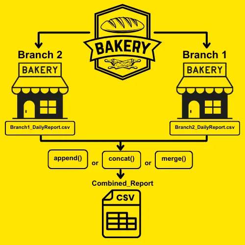 Merging Multiple CSVs in Python via merge() or append() or concat()