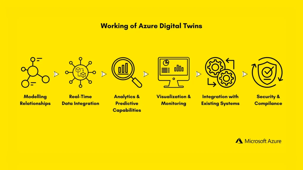 Working of Azure Digital Twins