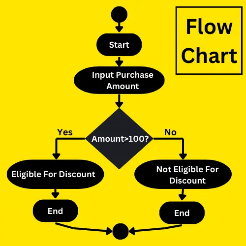 Flow chart for shop discount