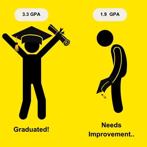 GPA to Determine Graduation Status Problem in Python