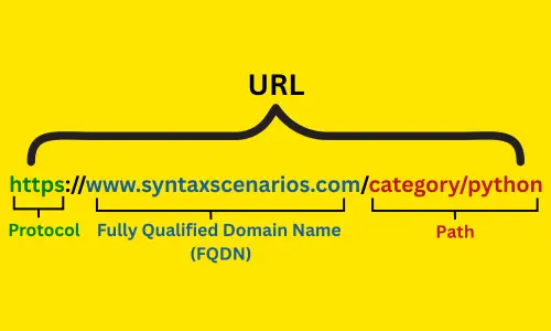 Understanding URLs in Python