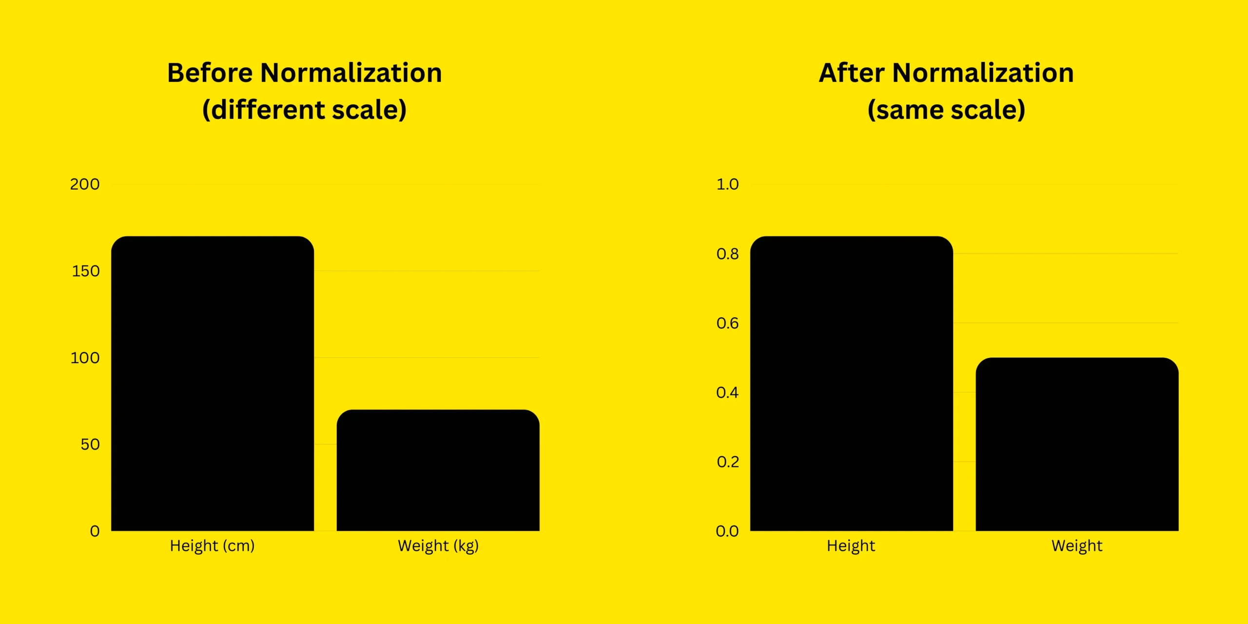 Before and After Normalization