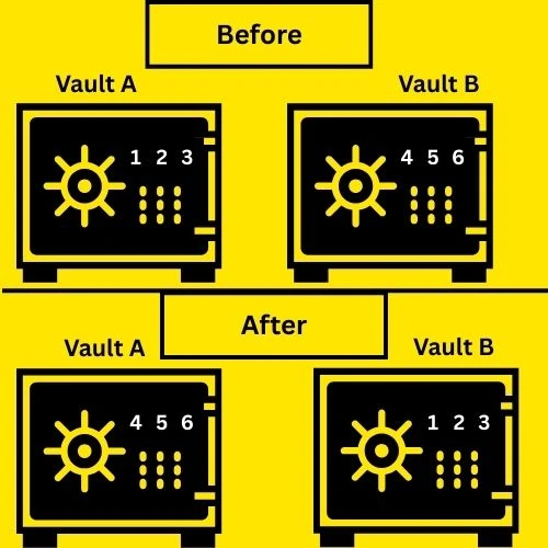 Two vaults, A and B, showing before and after number changes.