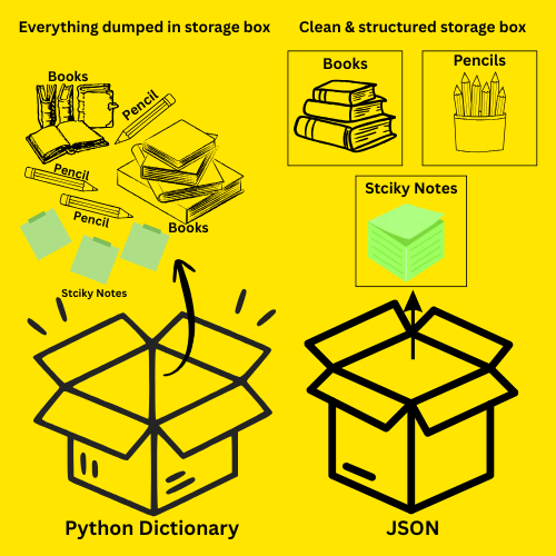 Difference between Python Dictionary and JSON