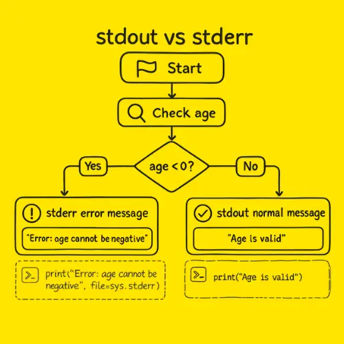 stdout vs stderr