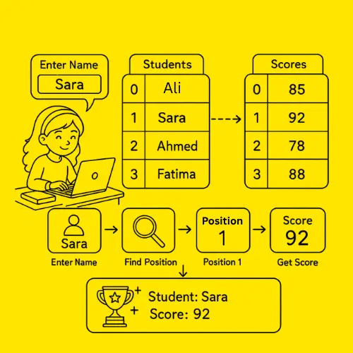 Finding student scores